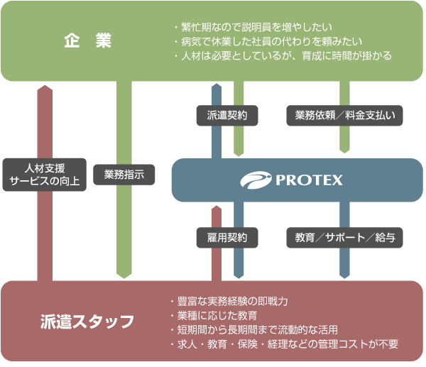 人材支援・サービスの向上